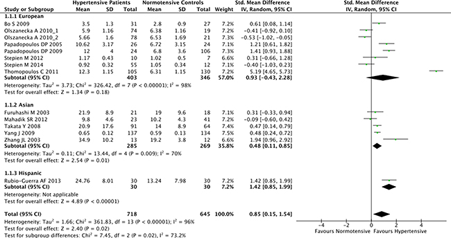 Subgroup analyses for the differences of serum resistin levels between hypertensive patients and healthy controls in different ethnicities.