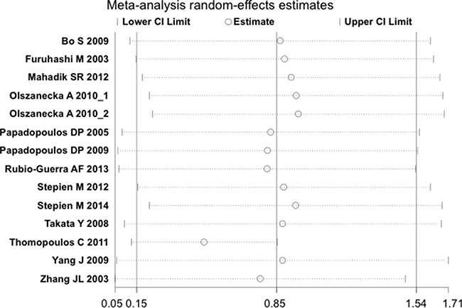 Sensitivity analysis plot of the differences in serum resistin levels between hypertensive patients and healthy controls.