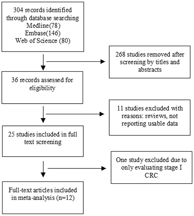 Schematic flow diagram for selection of included studies.