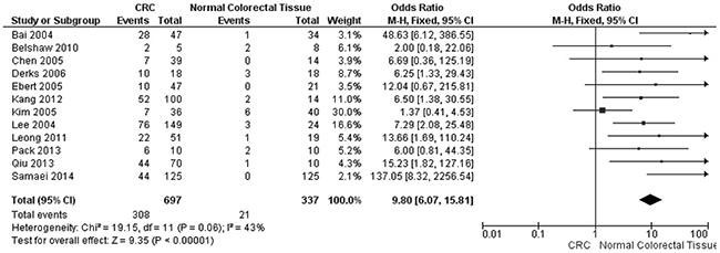 Forest plot for APC methylation in CRC and normal colorectal tissue.