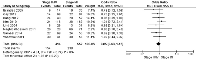 Forest plot for APC methylation in stage III/IV and stage I/II of CRC.