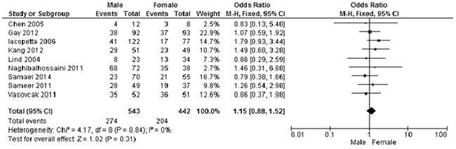 The frequency of APC hypermethylation was similar in male and female CRC patients.