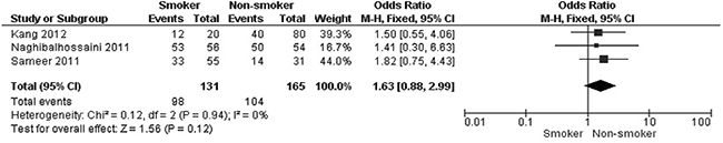 Plot for the relationship of APC hypermethylation and smoking status of patients with CRC.