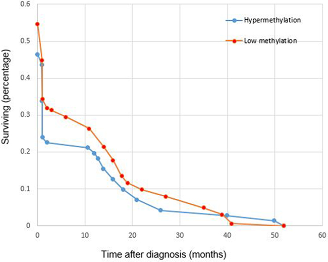 Plot for the overall survival of CRC patient with different APC promoter methylation status.