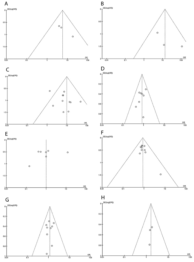 Funnel plot for publication bias.