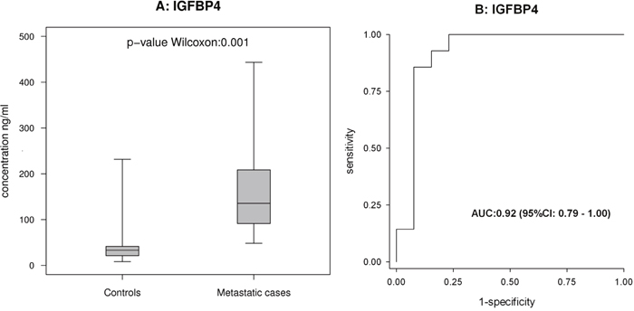 ELISA-based analysis of IGFBP4 in cohort 2.