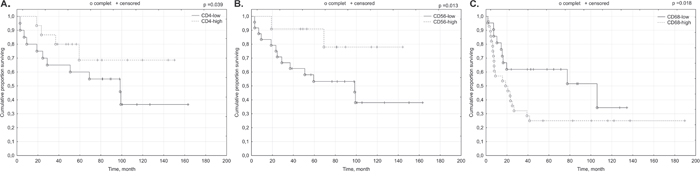 Prognostic significance of TILs in relation to p16 status of the primary tumor.