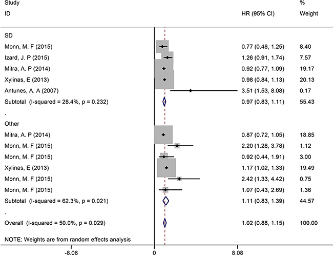 Subgroup analysis of survival in UCB patients with different HVs.