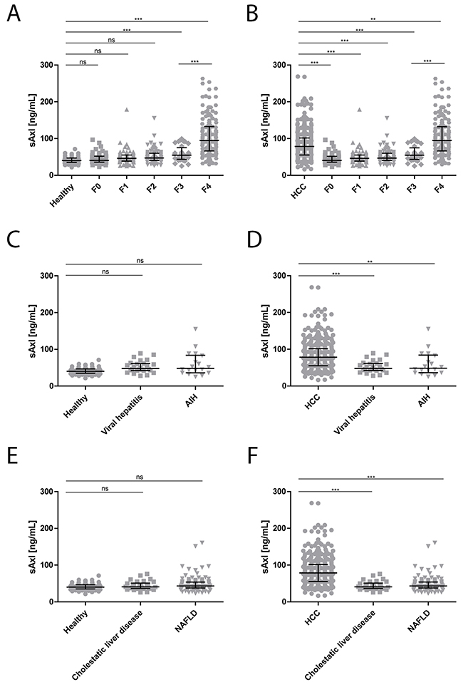 sAxl levels in fibrosis and CLDs.