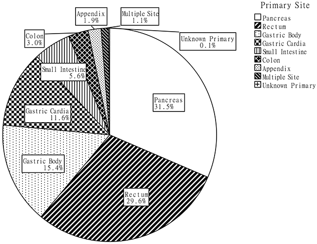 The proportion of primary tumor site in all cases.