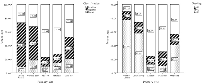 Distribution of classification and grade by primary anatomic sites.