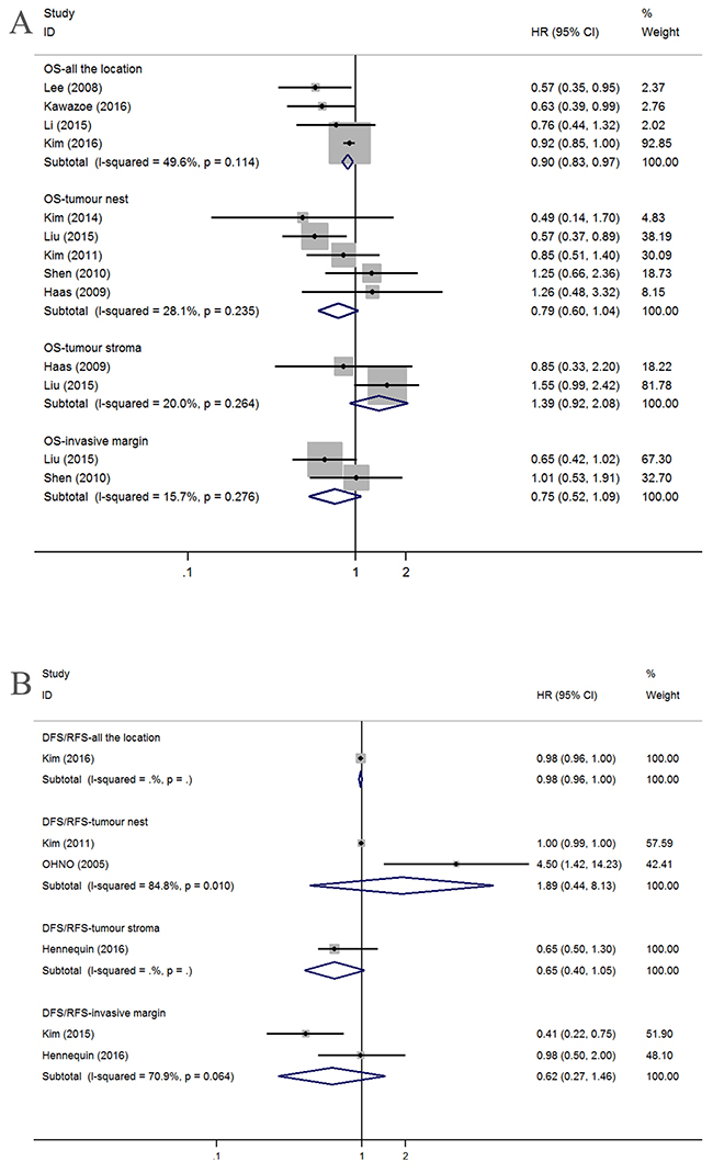 Forest plots of HRs to assess the correlation between prognosis and tumor-infiltrating immune cells.