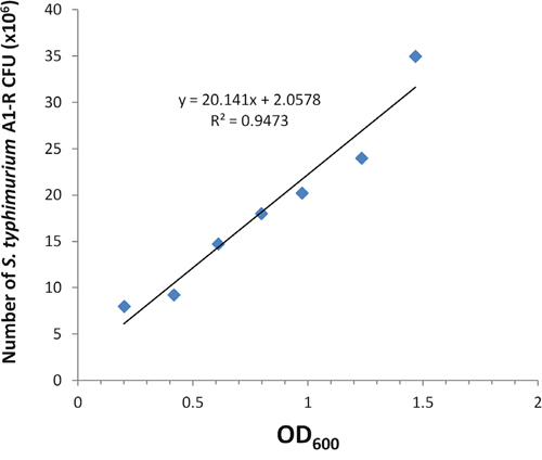 Comparison of OD600 and colony counting to quantify bacteria.