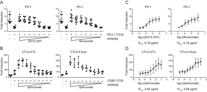 Evaluation of immune checkpoint inhibitors.