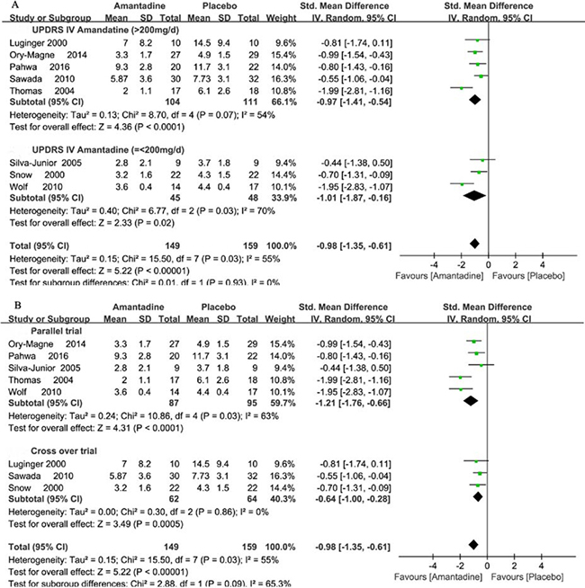 Forest plot of dyskinesia assessment comparison on UPDRS IV in amantadine and placebo by drug dosage and trial design.