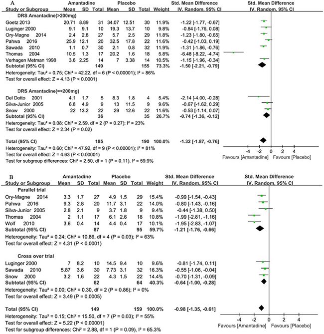 Forest plot of dyskinesia assessment comparison on DRS in amantadine and placebo by drug dosage and trial design.