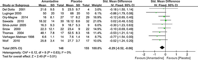 Forest plot of PD motor symptoms assessment comparison on UPDRS III in amantadine and placebo.