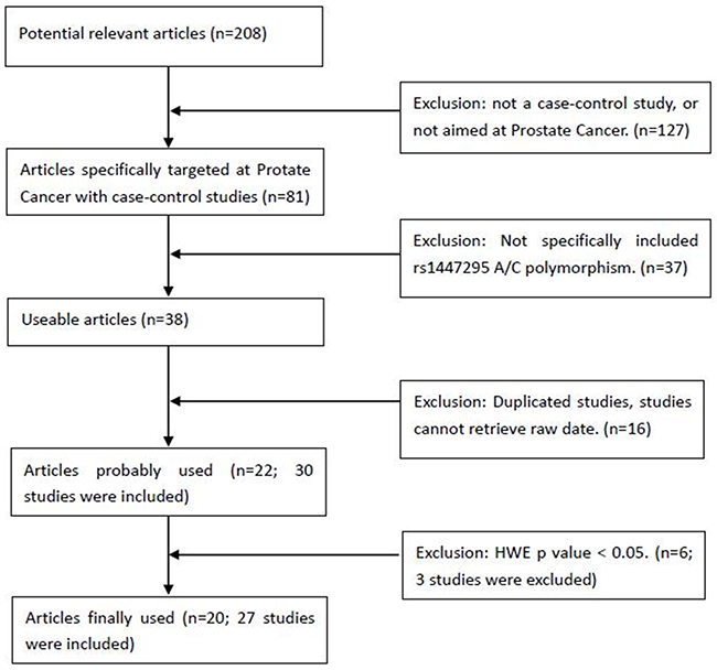 Flow chart of selecting studies with specific reasons for exclusion from the meta-analysis of rs1447295.