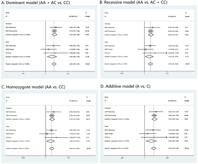 The forest plots of prostate cancer that has Gleason score &#x003E; 7 in different genetic models.