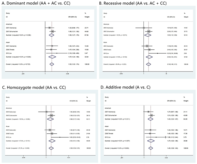 Risk evaluation of prostate cancer with different PSA levels.