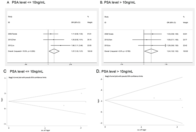 The Begg&#x2019;s funnel plot of prostate cancer that has Gleason score &#x003E; 7 in different genetic models.