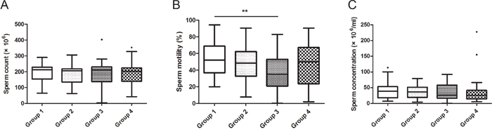 Relationship between GEN exposure and sperm characteristics in recruited subjects.