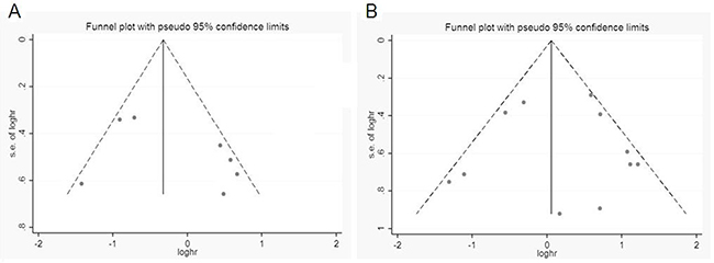 Funnel plot for publication bias analysis.