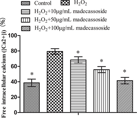Effect of madecassoside on decreasing the level of free [Ca2+]i in H2O2-treated melanocytes.
