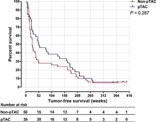 Tumor-free survival time for HCC patients in the pTAC and non-pTAC groups.