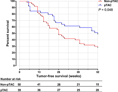 The 1-year cumulative tumor-free survival time for HCC patients in the pTAC and non-pTAC groups.