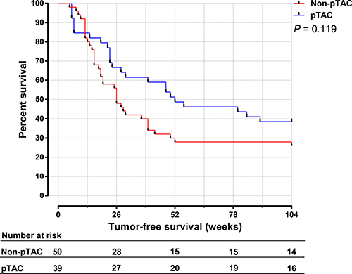 The 2-year cumulative tumor-free survival time for HCC patients in the pTAC and non-pTAC groups.