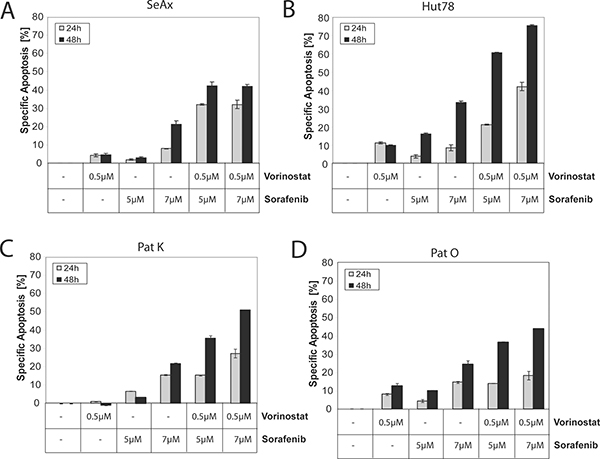 Concurrent treatment with Sorafenib and Vorinostat synergistically induce apoptosis in non-mutant and in mutant cells.