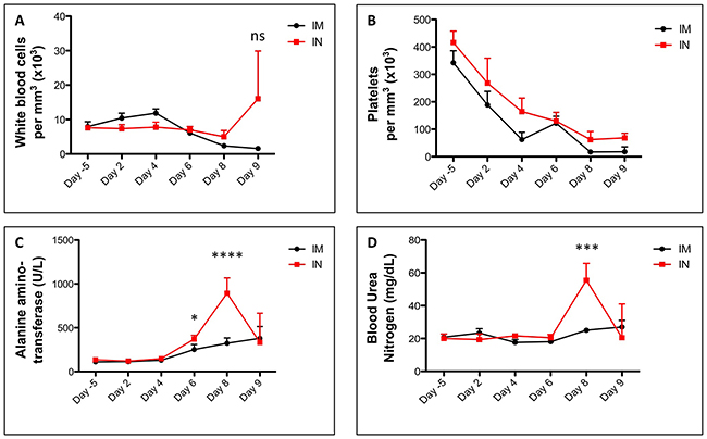 Blood counts and biochemistry in SUDV-infected ferrets.