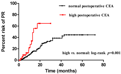Risk of PR between two subgroups: elevated and normal postoperative CEA.