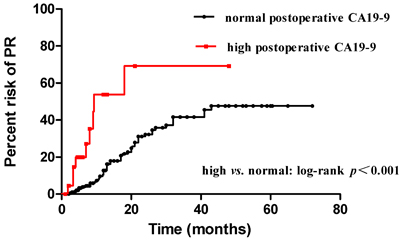Risk of PR between two subgroups: elevated and normal postoperative CA19-9.