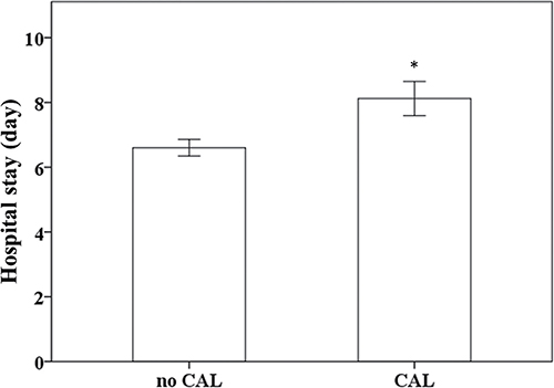 Comparison of KD patients&#x2019; length of hospital stays.