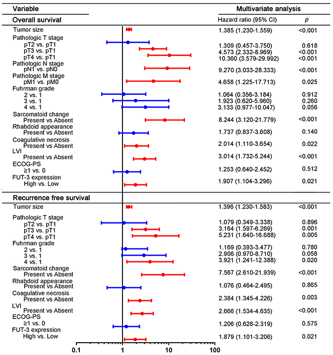 Multivariate analyses of conventional prognostic features in OS and RFS.