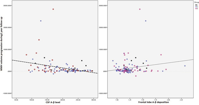 Scatter plot diagram of correlation between progression of total WMH (unit: ml) and neuropathological data (measured by CSF and PiB PET).