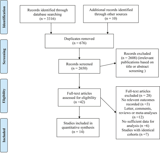 Flow diagram of the selection process of studies investigating effect of anti-diabetic medications use on pancreatic cancer survival.