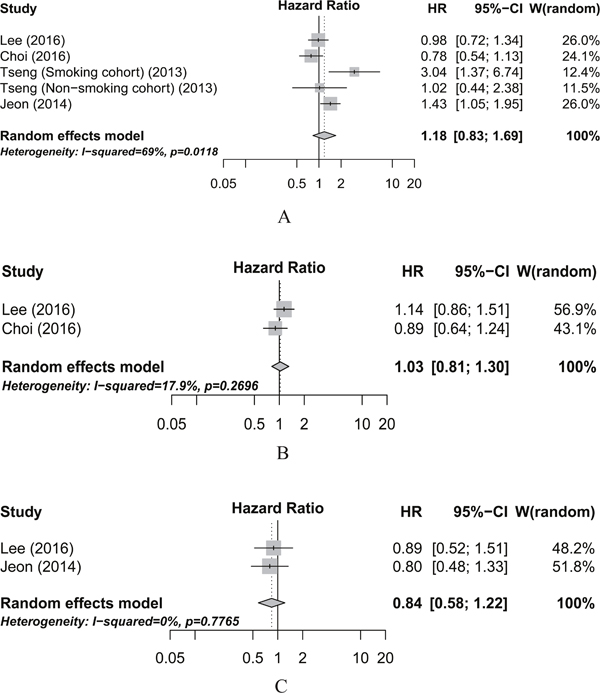 Meta-analysis of the associations between insulin (A), sulfonylureas (B), and thiazolidinediones (C) use and pancreatic cancer overall survival.