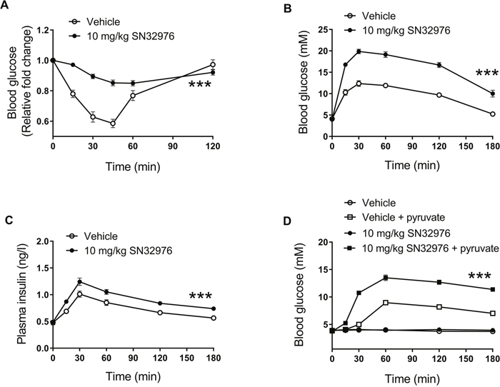 SN32976 alters glucose metabolism in vivo.