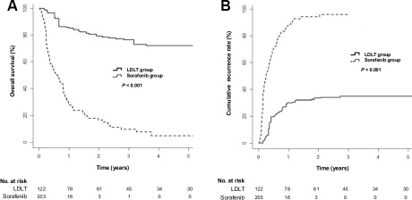 Cumulative overall survival and tumor recurrence rates in the living-donor liver transplantation (LDLT) and sorafenib groups after inverse probability weighting (IPW).