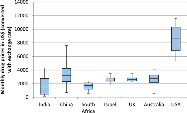Figure 1: Monthly price of 8 patented cancer drugs in 7 countries.