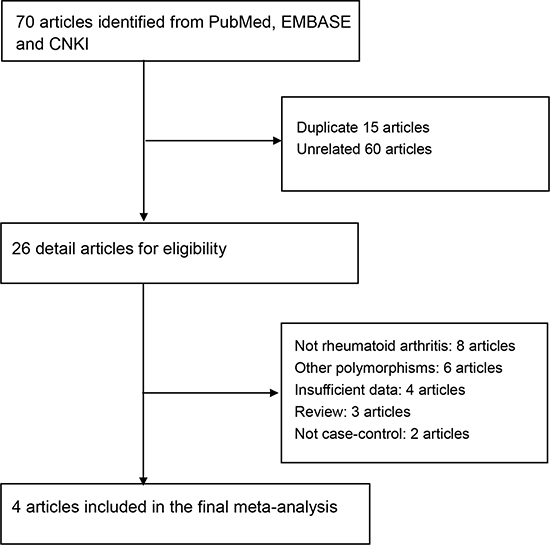 Selection for eligible citations included in this meta-analysis.