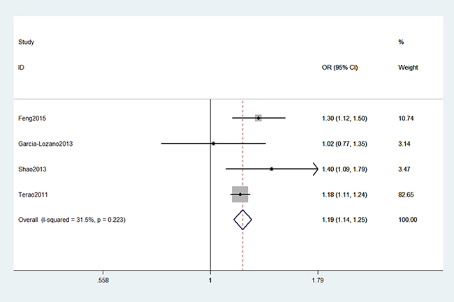 Forest plot shows odds ratio for the association between AIRE gene rs2075786 polymorphism and RA risk (A vs. G