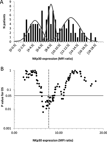 Threshold determination for NKp30 expression on NK cells (IPC prospective cohort).
