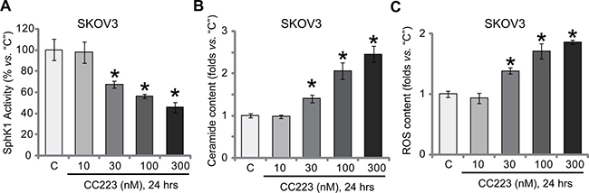 CC223 inhibits SphK1 and induces ROS production in SKOV3 cells.