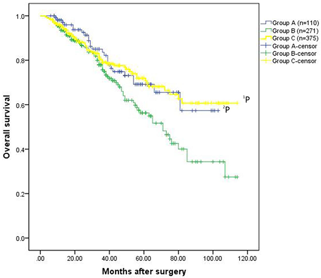 Figure 1A: Overall survival rates for the patients in the three groups.