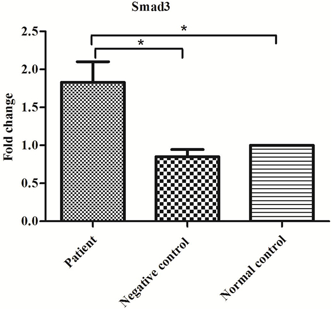 Expression of Smad3 mRNA in the patient, negative control and normal control groups.