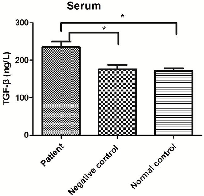 TGF-&#x03B2; levels in serum from the patient, negative control and normal control groups.
